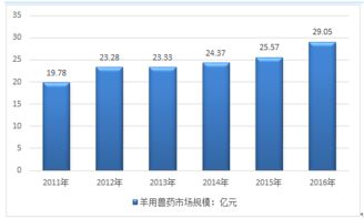 互聯網 羊用獸藥市場分析報告 2018 2024年中國互聯網 羊用獸藥行業全景調研及投資策略報告 