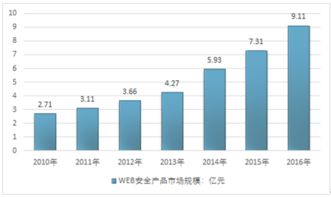 互聯網 web安全產品市場分析報告 2018 2024年中國互聯網 web安全產品產業深度調研與投資機遇研究報告 
