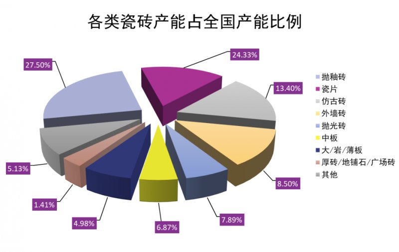 產能與市場脫節 全國陶瓷磚年產能達123億㎡背后，30%閑置率的行業警示