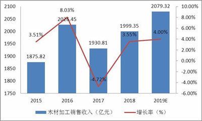 國內木材消耗總量分析及中國木材需求行業結構 木材市場深度調研報告