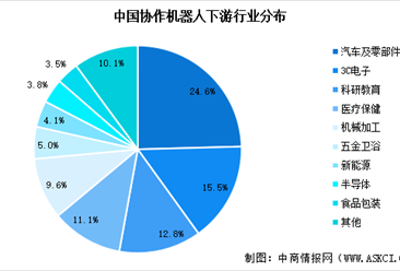 2025年中國協作機器人市場規模預測及下游應用占比分析(圖)