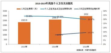 我國醫療衛生行業發展空間與市場調研分析